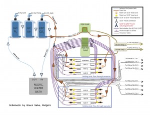 An example of why plumming is important in oceanography.  Here is a schematic of my very complex intermittent respirometry system. There are different types of tubing required for the different pieces of equipment, which means lots of different connectors are also required.